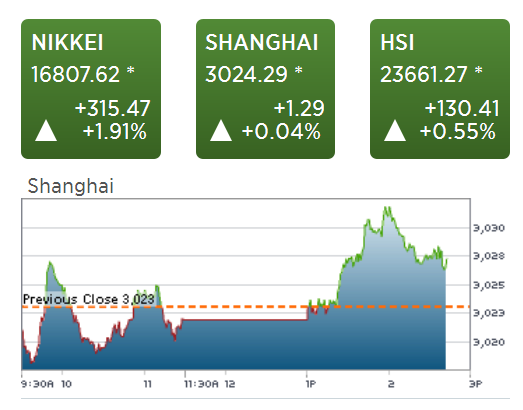 Nikkei tăng, đồng Yên giảm sau quyết định của BOJ